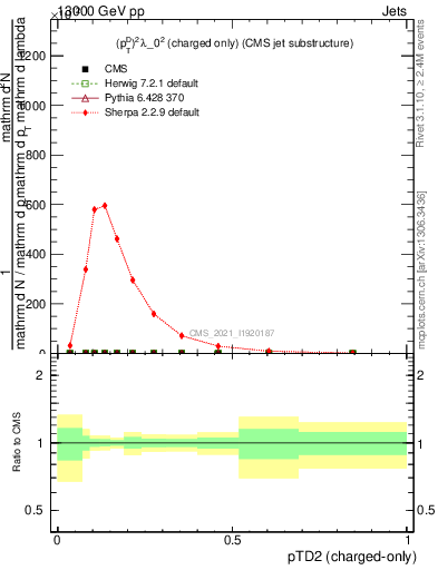 Plot of j.ptd2.c in 13000 GeV pp collisions