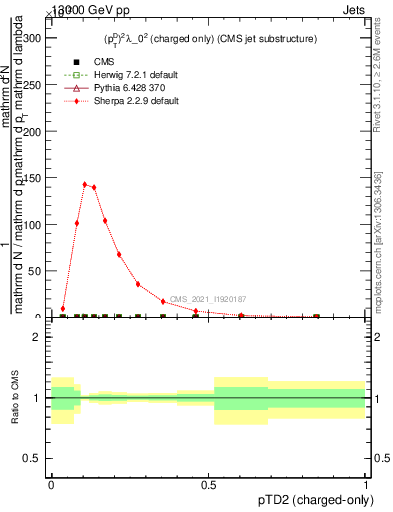 Plot of j.ptd2.c in 13000 GeV pp collisions