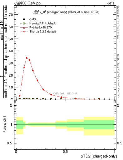 Plot of j.ptd2.c in 13000 GeV pp collisions