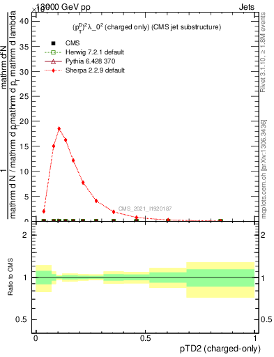 Plot of j.ptd2.c in 13000 GeV pp collisions