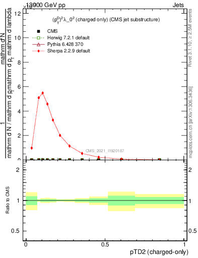 Plot of j.ptd2.c in 13000 GeV pp collisions