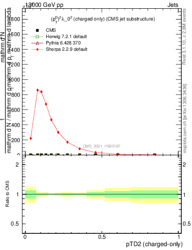 Plot of j.ptd2.c in 13000 GeV pp collisions
