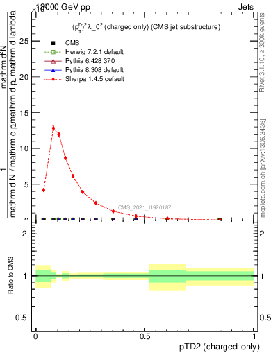 Plot of j.ptd2.c in 13000 GeV pp collisions