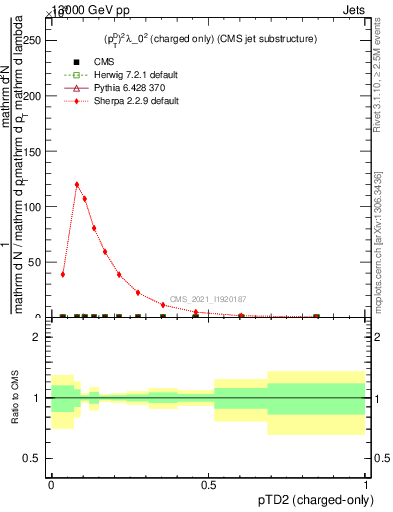 Plot of j.ptd2.c in 13000 GeV pp collisions