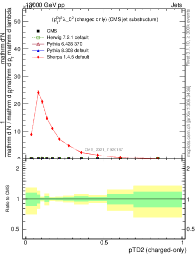 Plot of j.ptd2.c in 13000 GeV pp collisions