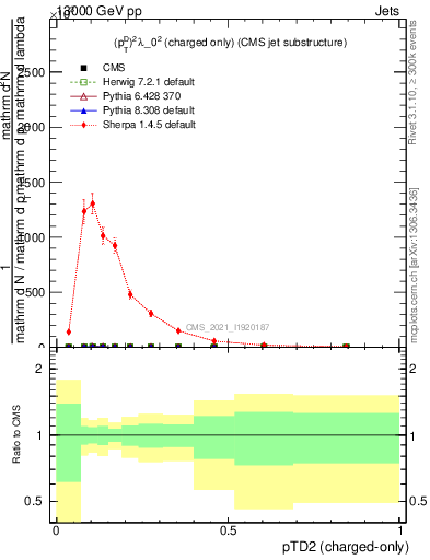 Plot of j.ptd2.c in 13000 GeV pp collisions