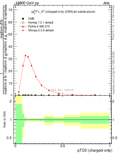 Plot of j.ptd2.c in 13000 GeV pp collisions