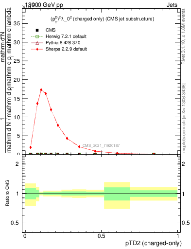 Plot of j.ptd2.c in 13000 GeV pp collisions