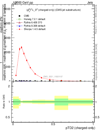 Plot of j.ptd2.c in 13000 GeV pp collisions