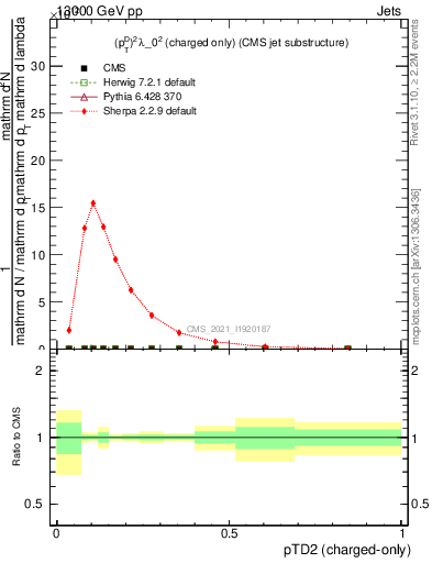 Plot of j.ptd2.c in 13000 GeV pp collisions