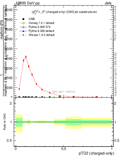 Plot of j.ptd2.c in 13000 GeV pp collisions