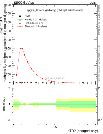 Plot of j.ptd2.c in 13000 GeV pp collisions