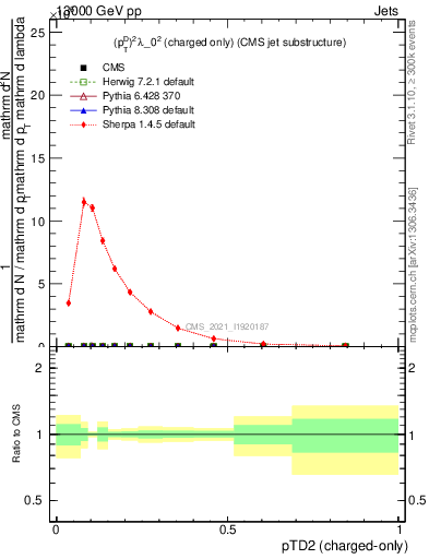 Plot of j.ptd2.c in 13000 GeV pp collisions