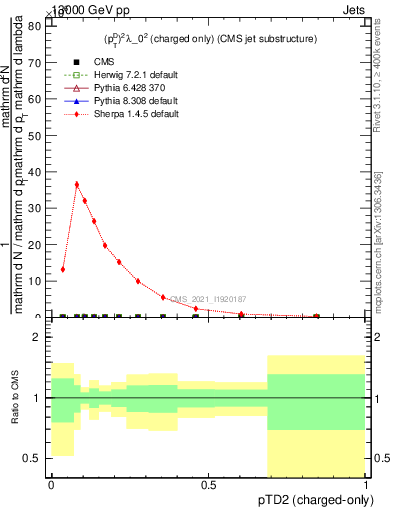 Plot of j.ptd2.c in 13000 GeV pp collisions