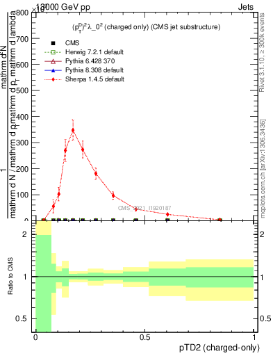 Plot of j.ptd2.c in 13000 GeV pp collisions