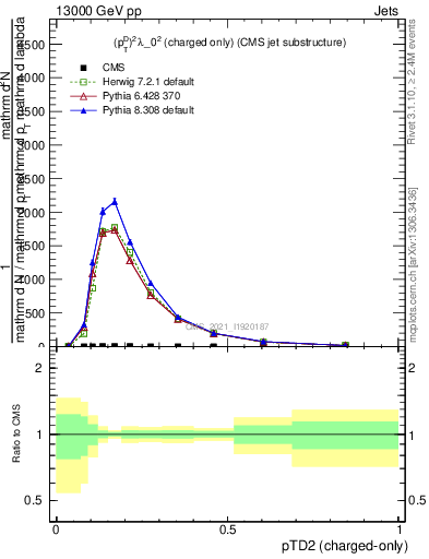 Plot of j.ptd2.c in 13000 GeV pp collisions