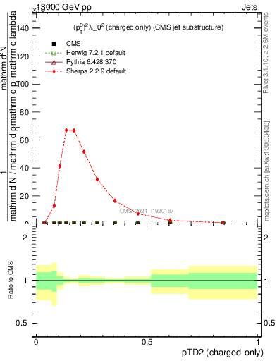 Plot of j.ptd2.c in 13000 GeV pp collisions