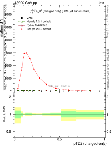 Plot of j.ptd2.c in 13000 GeV pp collisions
