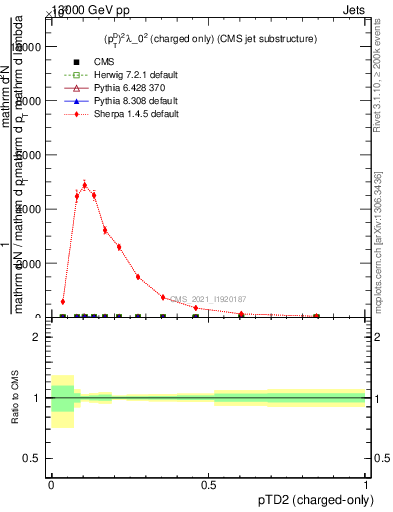 Plot of j.ptd2.c in 13000 GeV pp collisions