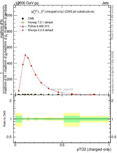 Plot of j.ptd2.c in 13000 GeV pp collisions