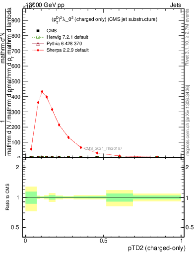 Plot of j.ptd2.c in 13000 GeV pp collisions