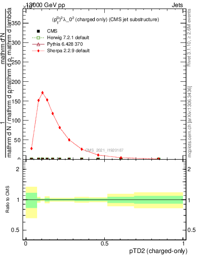 Plot of j.ptd2.c in 13000 GeV pp collisions