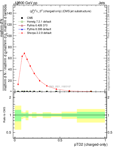 Plot of j.ptd2.c in 13000 GeV pp collisions