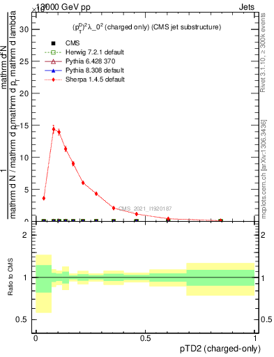 Plot of j.ptd2.c in 13000 GeV pp collisions