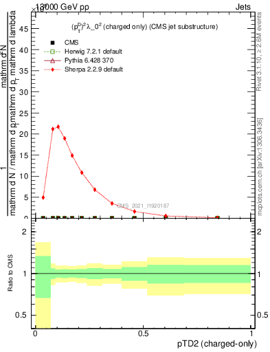 Plot of j.ptd2.c in 13000 GeV pp collisions