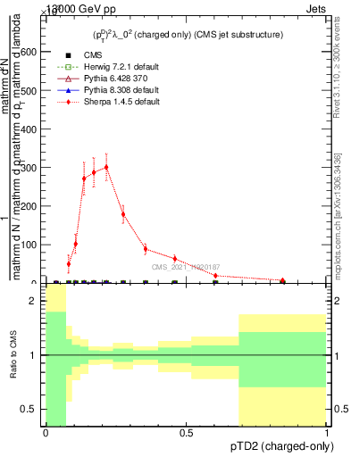 Plot of j.ptd2.c in 13000 GeV pp collisions