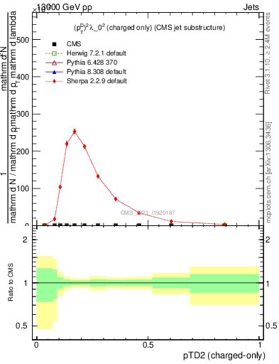 Plot of j.ptd2.c in 13000 GeV pp collisions