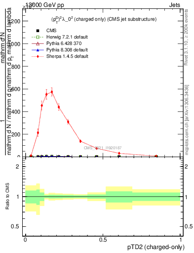 Plot of j.ptd2.c in 13000 GeV pp collisions