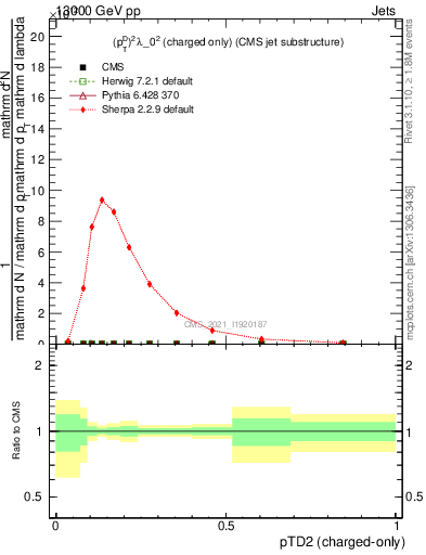 Plot of j.ptd2.c in 13000 GeV pp collisions