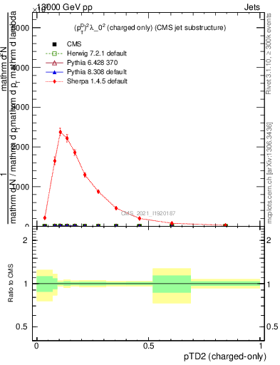 Plot of j.ptd2.c in 13000 GeV pp collisions