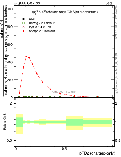 Plot of j.ptd2.c in 13000 GeV pp collisions