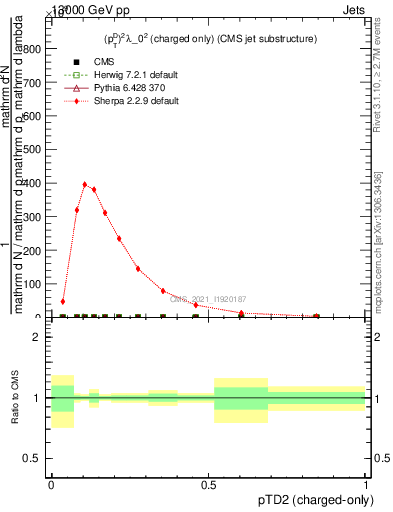 Plot of j.ptd2.c in 13000 GeV pp collisions