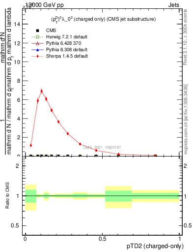 Plot of j.ptd2.c in 13000 GeV pp collisions