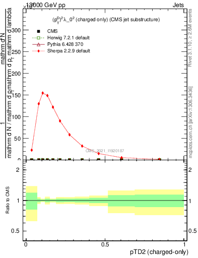 Plot of j.ptd2.c in 13000 GeV pp collisions