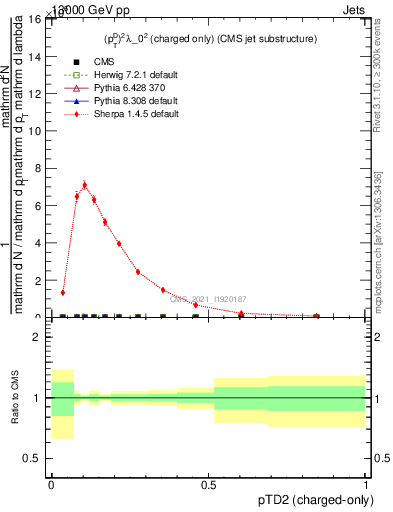 Plot of j.ptd2.c in 13000 GeV pp collisions