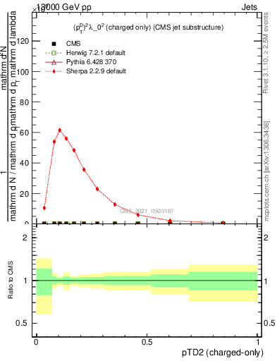 Plot of j.ptd2.c in 13000 GeV pp collisions