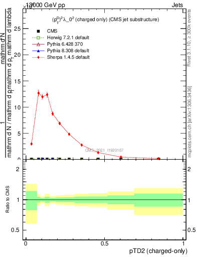 Plot of j.ptd2.c in 13000 GeV pp collisions