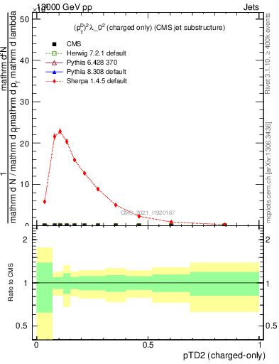 Plot of j.ptd2.c in 13000 GeV pp collisions