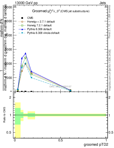 Plot of j.ptd2.g in 13000 GeV pp collisions