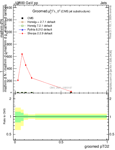 Plot of j.ptd2.g in 13000 GeV pp collisions