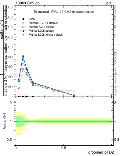 Plot of j.ptd2.g in 13000 GeV pp collisions