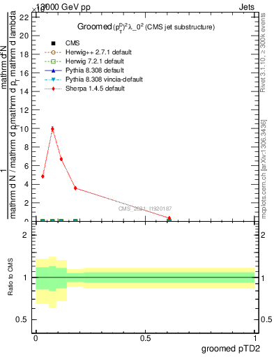 Plot of j.ptd2.g in 13000 GeV pp collisions