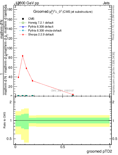 Plot of j.ptd2.g in 13000 GeV pp collisions
