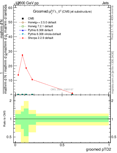 Plot of j.ptd2.g in 13000 GeV pp collisions