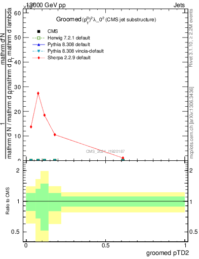 Plot of j.ptd2.g in 13000 GeV pp collisions