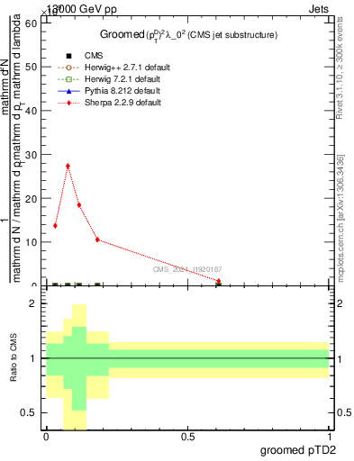 Plot of j.ptd2.g in 13000 GeV pp collisions